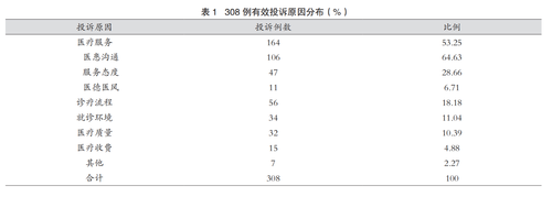 “12345热线”转办的医疗投诉分析表2.png