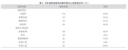 “12345热线”转办的医疗投诉分析表2.png